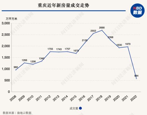 重庆2月楼市销售暴涨七成